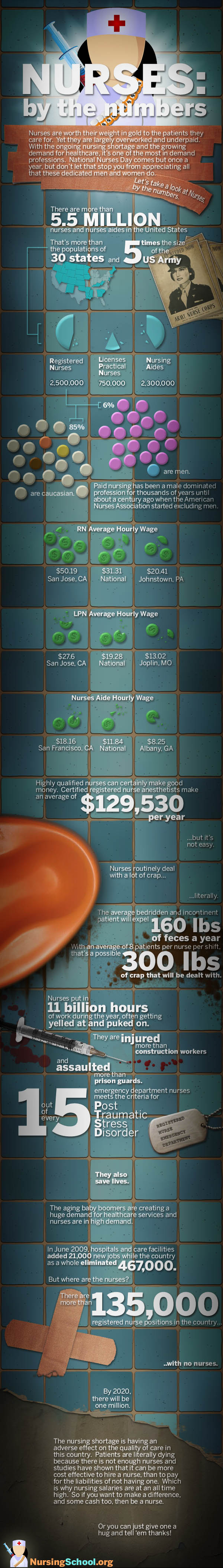 Nurses: The Numbers You want to Know