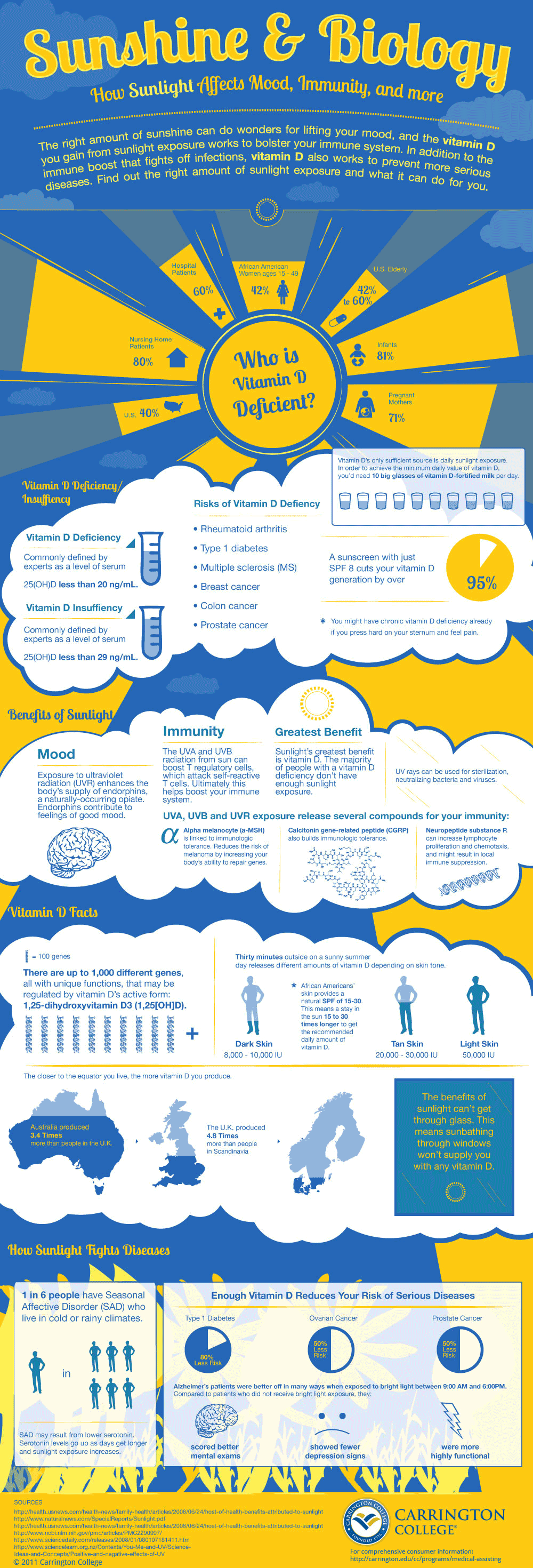 sunlight-medical-infographic1